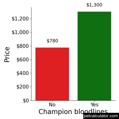 Price of Pointer by Champion bloodlines 