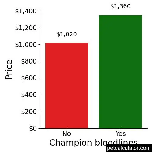 Price of Siberian Husky by Champion bloodlines 