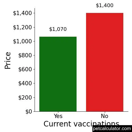 Price of Chesapeake Bay Retriever by Current vaccinations 