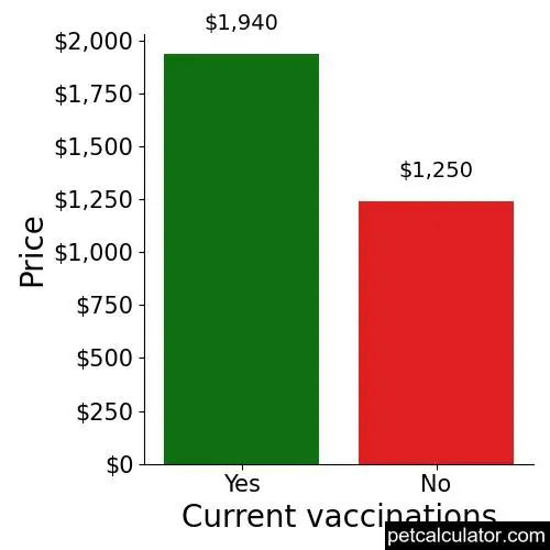 Price of Chihuahua by Current vaccinations 