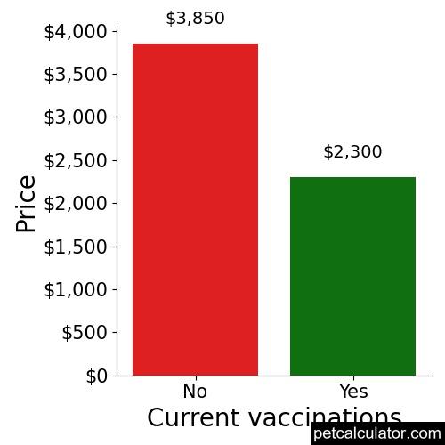 Price of Chinese Chongqing Dog by Current vaccinations 