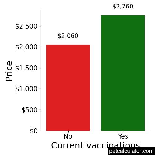 Price of Chinese Imperial by Current vaccinations 