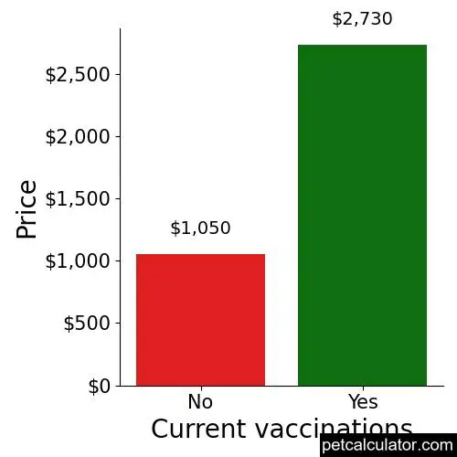 Price of Clumber Spaniel by Current vaccinations 