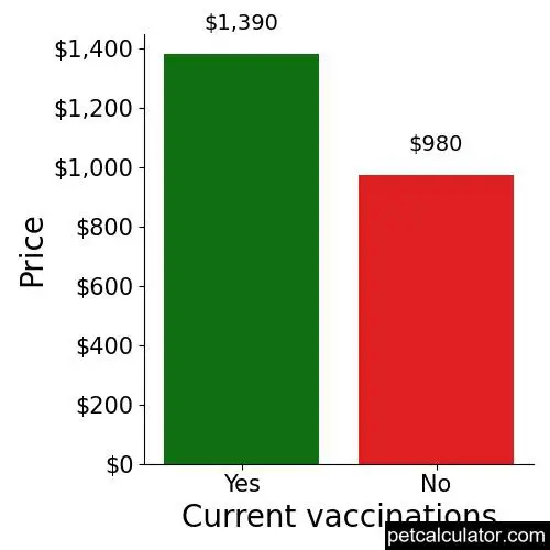 Price of Cockalier by Current vaccinations 