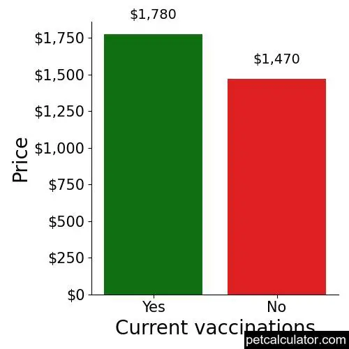 Price of Cocker Spaniel by Current vaccinations 