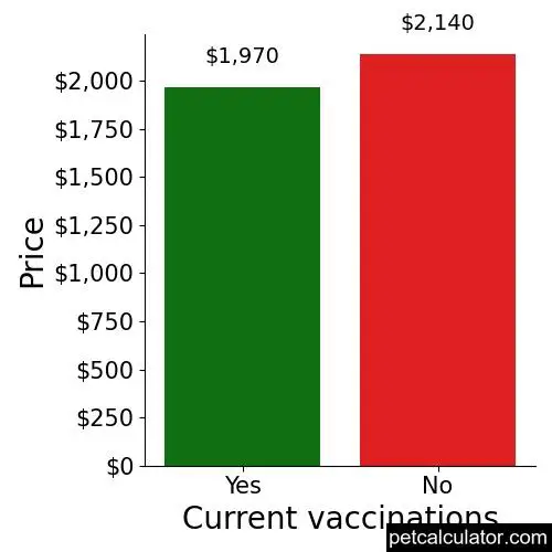 Price of Coton de Tulear by Current vaccinations 