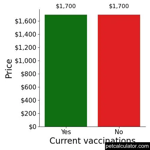 Price of Dachshund by Current vaccinations 