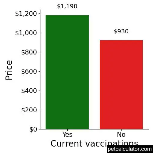 Price of Designer Breed Medium by Current vaccinations 
