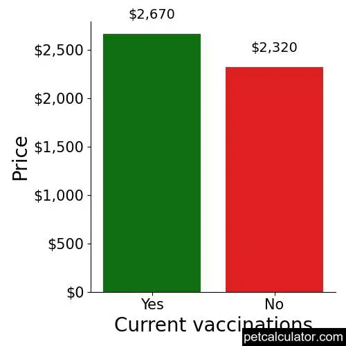 Price of Dogo Argentino by Current vaccinations 