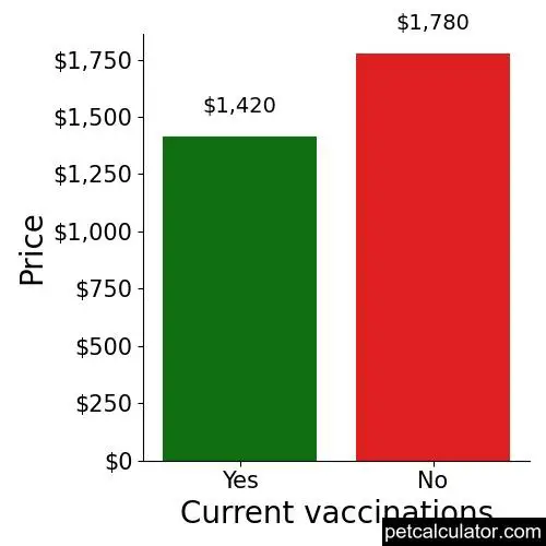 Price of English Cocker Spaniel by Current vaccinations 