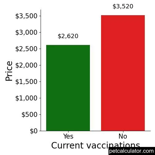 Price of English Golden Retrievers by Current vaccinations 