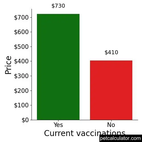 Price of English Shepherd by Current vaccinations 