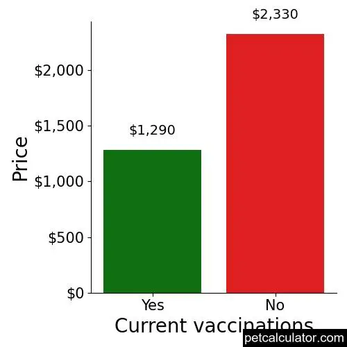 Price of English Springer Spaniel by Current vaccinations 