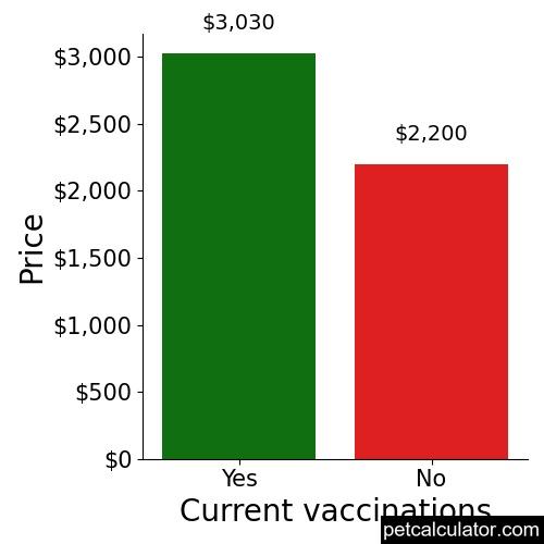Price of Field Spaniel by Current vaccinations 