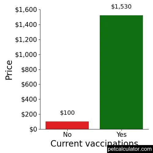 Price of Flat-Coated Retriever by Current vaccinations 