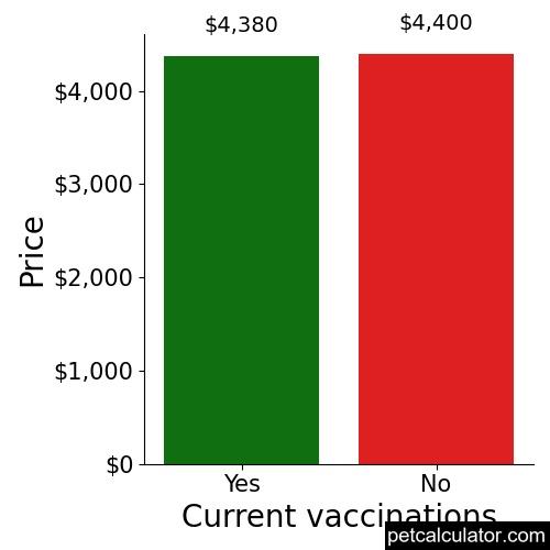 Price of French Bulldog by Current vaccinations 
