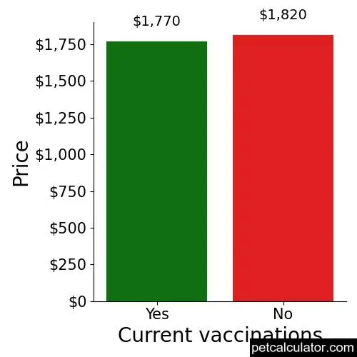 Price of Frenchie Pug by Current vaccinations 