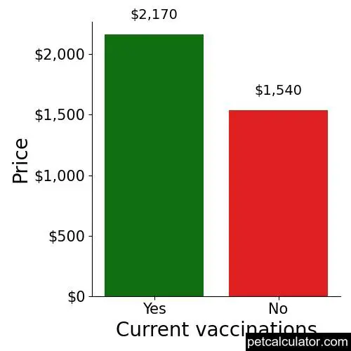 Price of Frenchton by Current vaccinations 