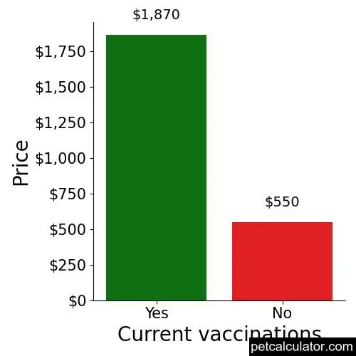 Price of German Pinscher by Current vaccinations 