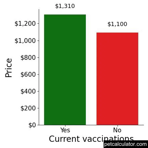 Price of German Shepherd Dog by Current vaccinations 