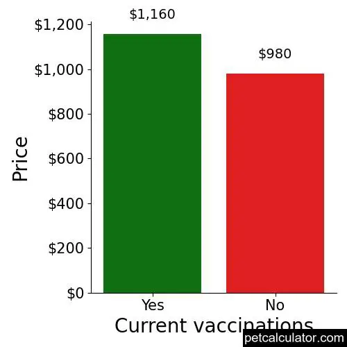 Price of German Shorthaired Pointer by Current vaccinations 
