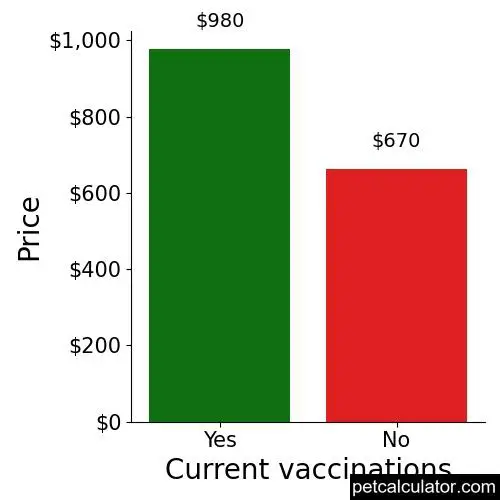 Price of German Wirehaired Pointer by Current vaccinations 