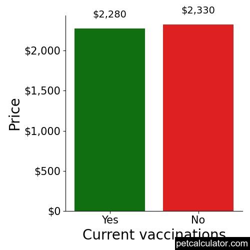 Price of Giant Schnauzer by Current vaccinations 