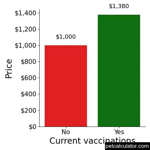 Price of Goldador by Current vaccinations 