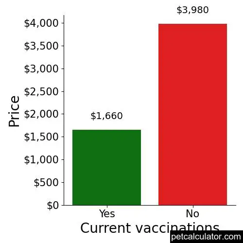 Price of Golden Cocker Retriever by Current vaccinations 