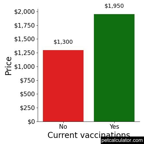Price of Golden Irish by Current vaccinations 