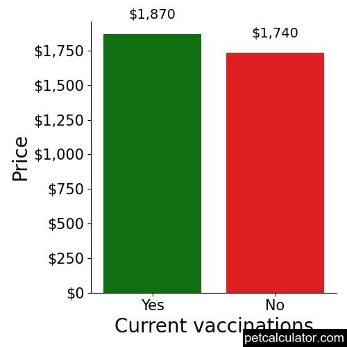 Price of Golden Retriever by Current vaccinations 