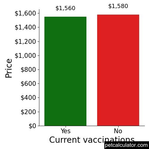 Price of Great Dane by Current vaccinations 