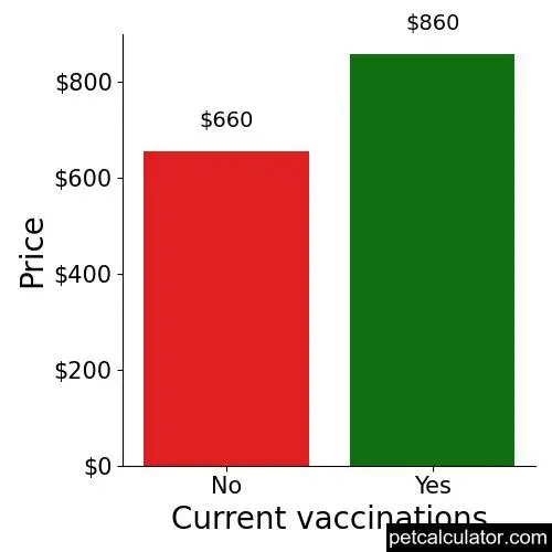 Price of Great Pyrenees by Current vaccinations 