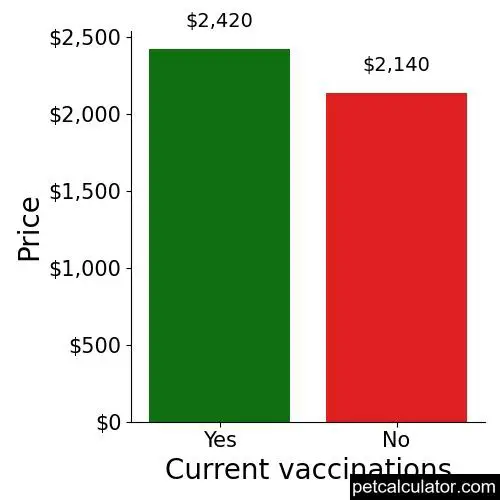 Price of Greater Swiss Mountain Dog by Current vaccinations 