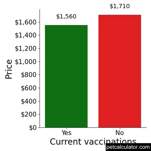 Price of Irish Setter by Current vaccinations 