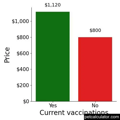 Price of Irish Terrier by Current vaccinations 