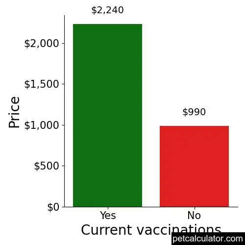 Price of Irish Wolfhound by Current vaccinations 