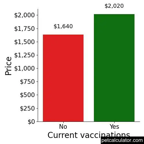 Price of King Shepherd by Current vaccinations 