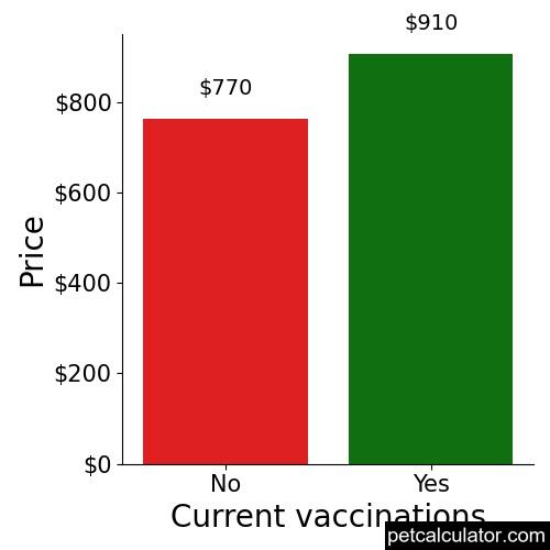 Price of Komondor by Current vaccinations 