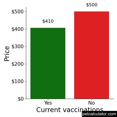 Price of Lancashire Heeler by Current vaccinations 