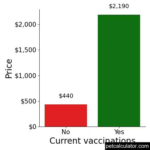 Price of Leonberger by Current vaccinations 