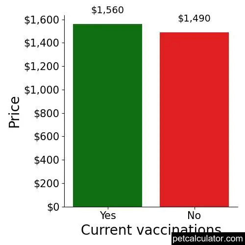 Price of Lhasa Apso by Current vaccinations 