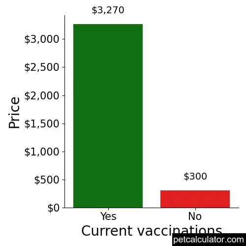 Price of Lowchen by Current vaccinations 
