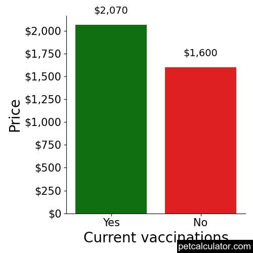 Price of Maltipoo by Current vaccinations 