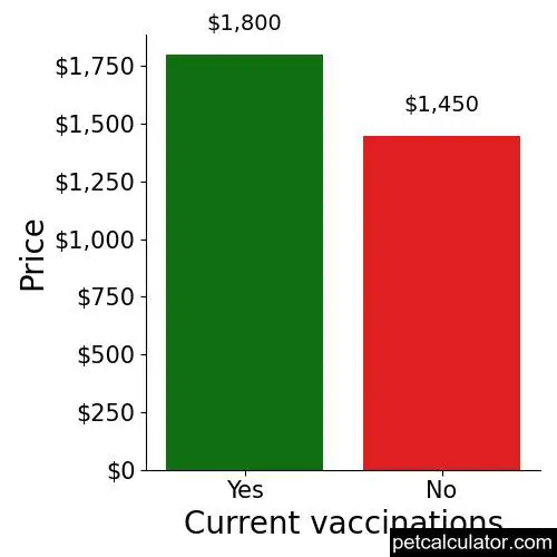 Price of Mastiff by Current vaccinations 