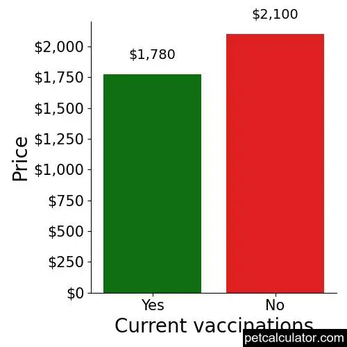 Price of Miniature Bulldog by Current vaccinations 