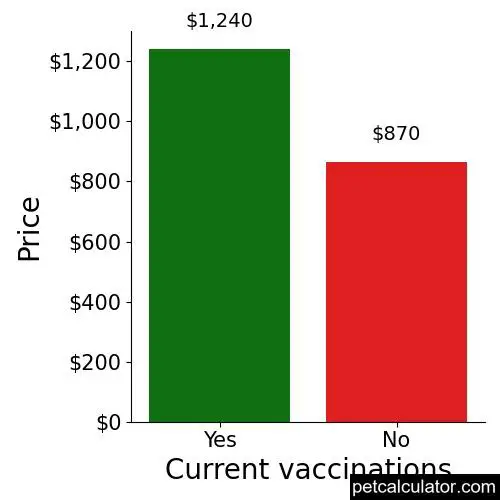 Price of Miniature Pinscher by Current vaccinations 