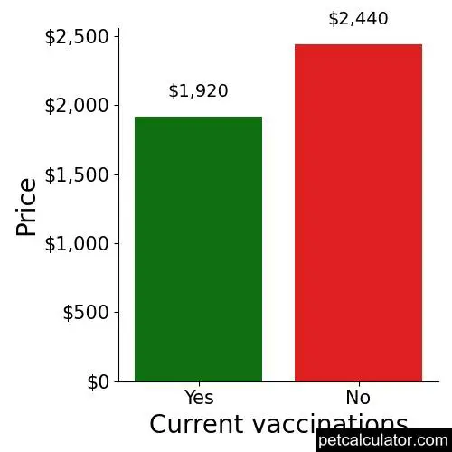 Price of Miniature Schnauzer by Current vaccinations 