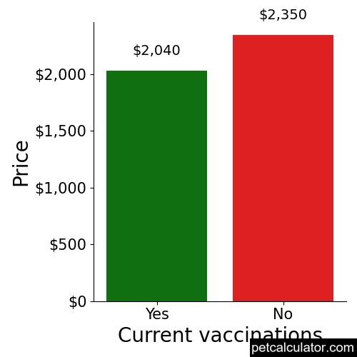 Price of Miniature Shar Pei by Current vaccinations 