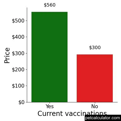 Price of Mountain Cur by Current vaccinations 